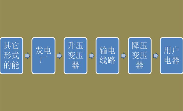 電能生產(chǎn)、輸送和消費(fèi)流程